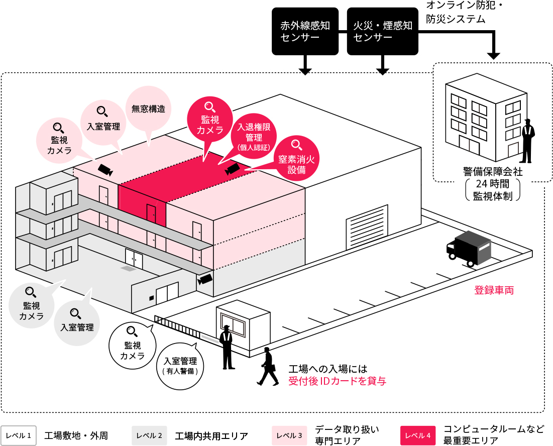 京都工場 セキュリティ概念図