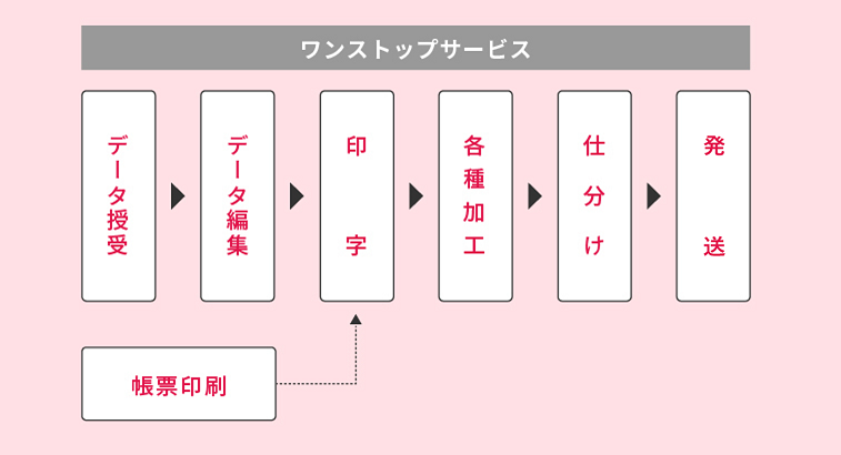 データプリントサービス　基本フロー