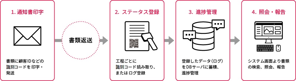 BPO工程管理システム　業務フロー