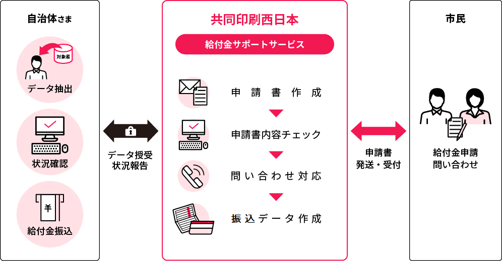 給付金サポートサービス　サービス内容