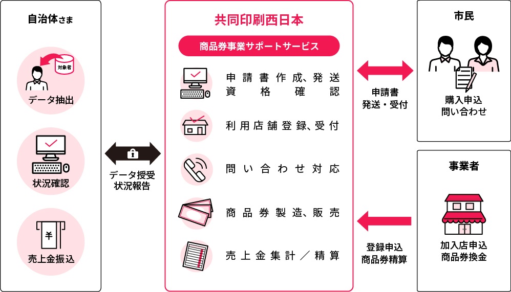 商品券サポートサービス　サービス内容