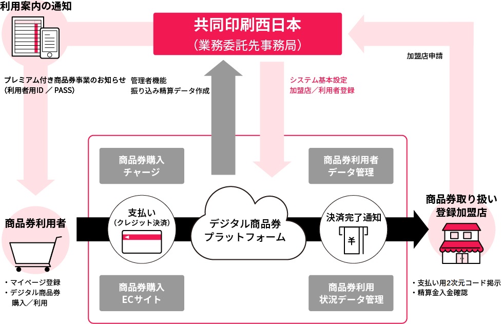 デジタル商品券サポートサービス　サービス内容