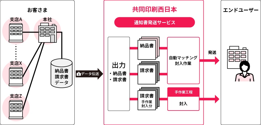 通知書発送サービス　サービス内容