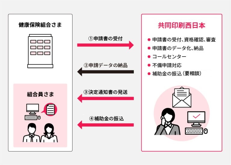 予防接種補助金サポートサービス　サービス内容