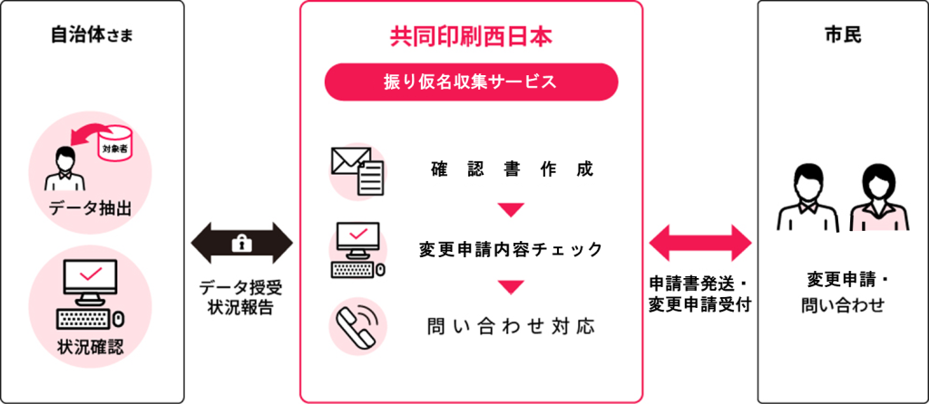 戸籍の振り仮名収集サポートサービス　サービス内容