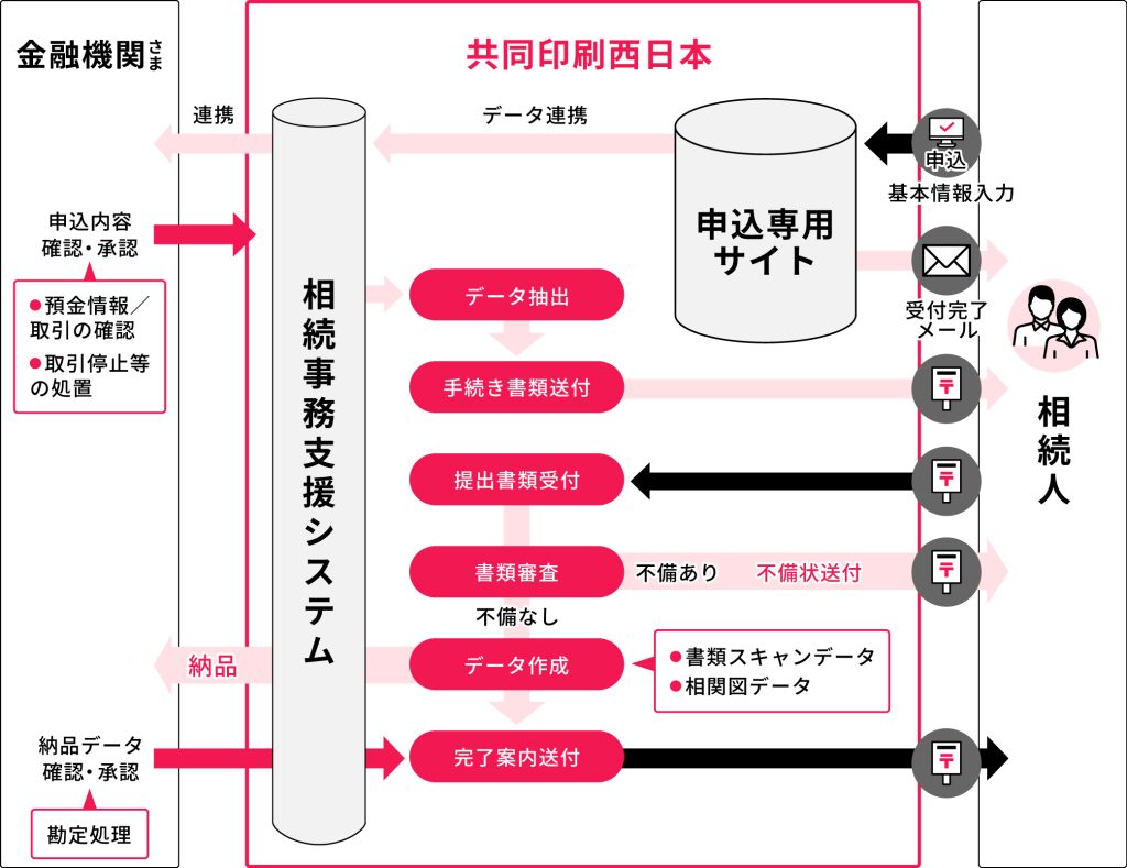 相続事務支援サービス_フロー図